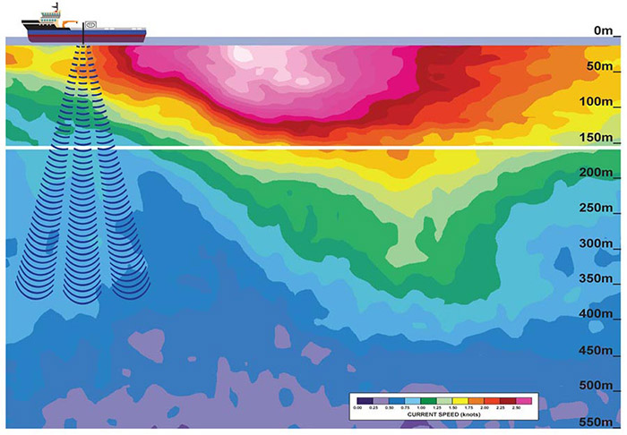 Graphic depiction of ocean currents in profile.