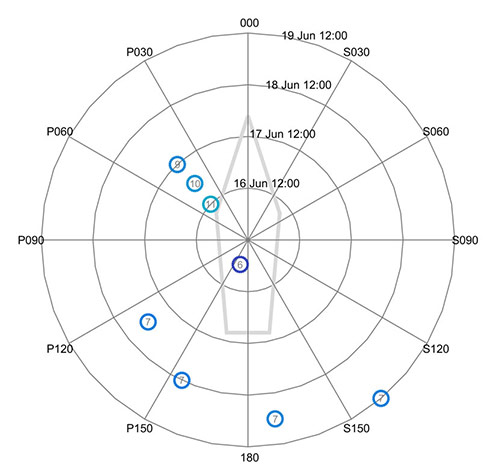 polar plot depicting angle of forecasted waves on the bow