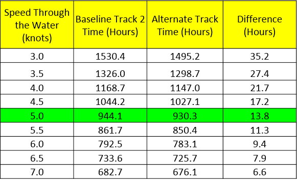 table depicting arrival time of underway vessel based on projected speed over ground